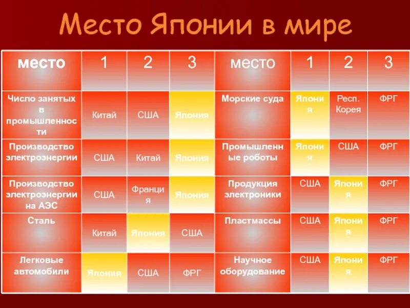 По территории 1 место в мире занимает. Япония место в мире по площади. По числу торговых судов Япония занимает. По площади территории Япония занимает место в мире. Какое место по территории занимает Япония в мире-.