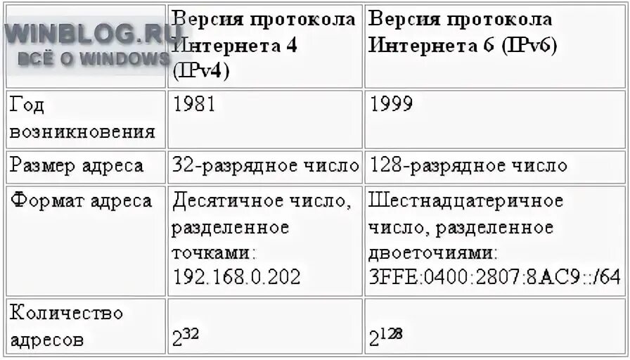 Ipv4 6. Отличия протоколов ipv6 и ipv4. Таблица ipv4 ipv6. Протокол ipv6 сравнение с ipv4. Сравнение ipv4 и ipv6 таблица.