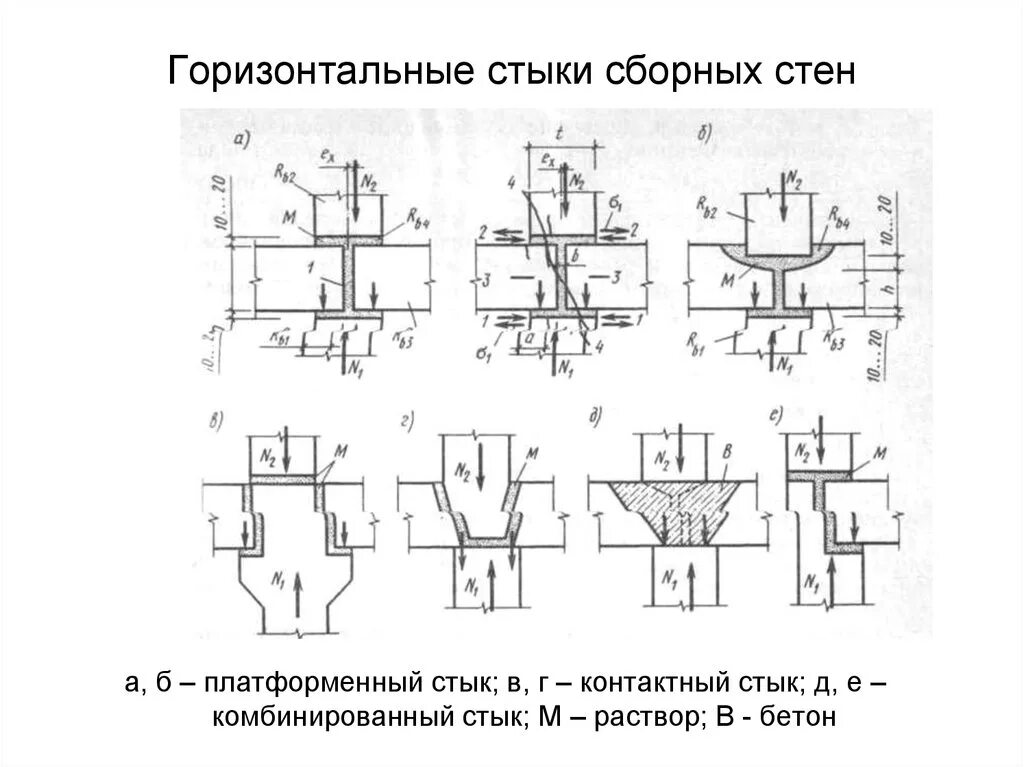 Рожденное стык. Платформенный стык внутренних монолитных стен. Контактный горизонтальный стык панелей внутренних стен. Платформенно зубчатый стык стеновых панелей. Платформенный стык стеновых панелей.