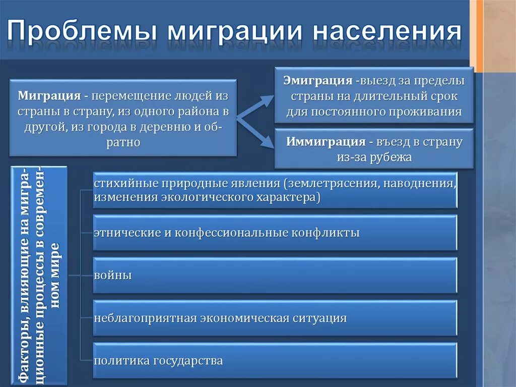 Проблемы миграции. Современные проблемы миграции. Проблемы миграции населения. Миграционные  проблемы современности.