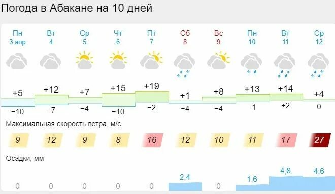 Гисметео Красноярск на 3. Погода в апреле. Погода на 10 дней. Погода на две недели. Погода в шарыпово красноярский край гисметео