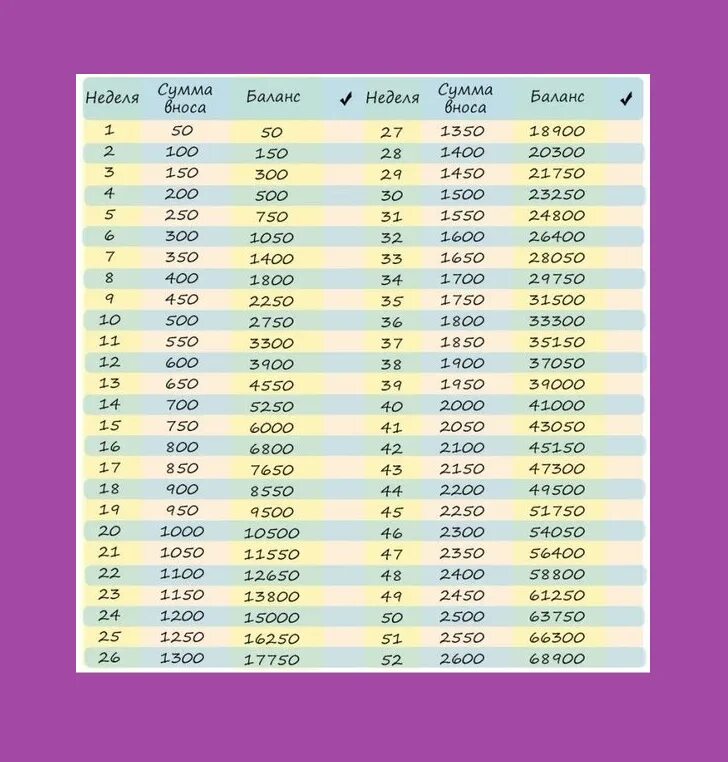 Откладывать по 1 рублю. Таблица накопления денег за 52 недели. Таблица накопления денег по неделям. Таблица откладывания денег по неделям. Откладывать деньги каждую неделю таблица.