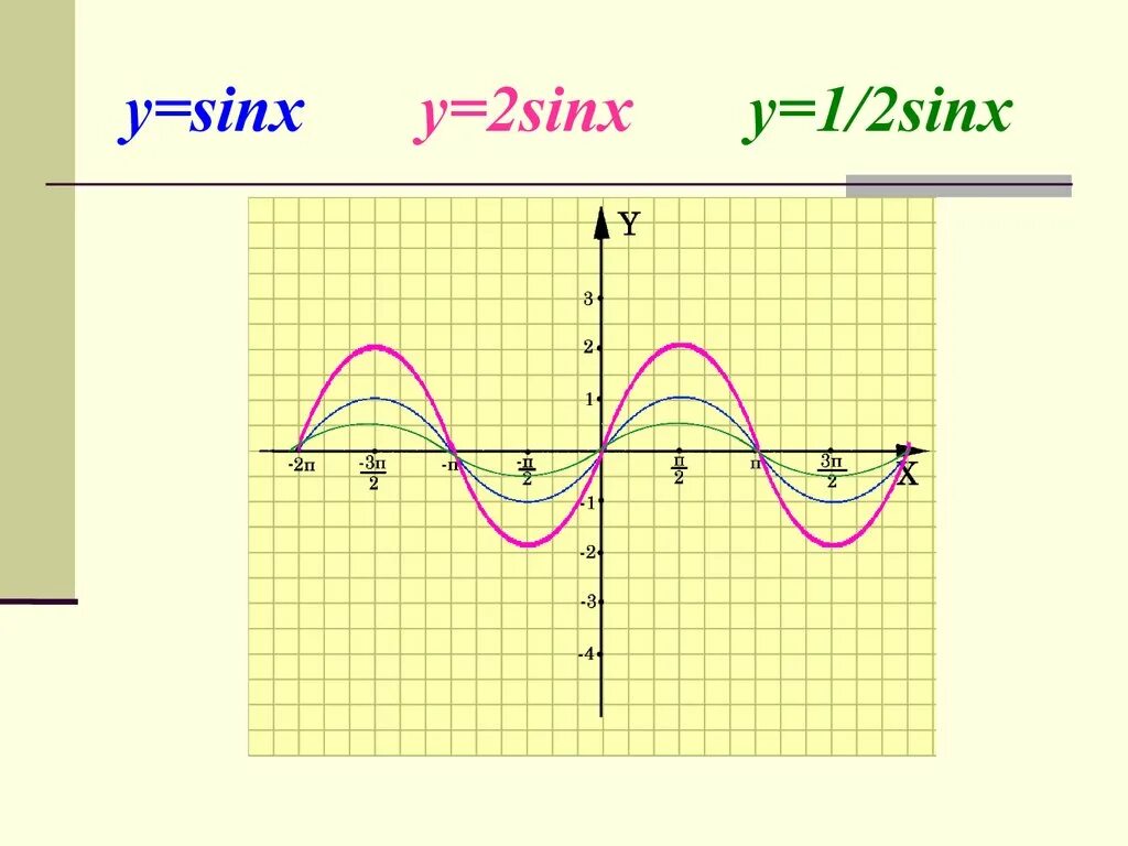 Сжатие и растяжение графиков y=sin x. График y 2sinx. Растяжение Графика y=sinx. Сжатие и растяжение графиков функций y=sinx.