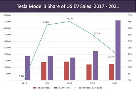 Ev sales