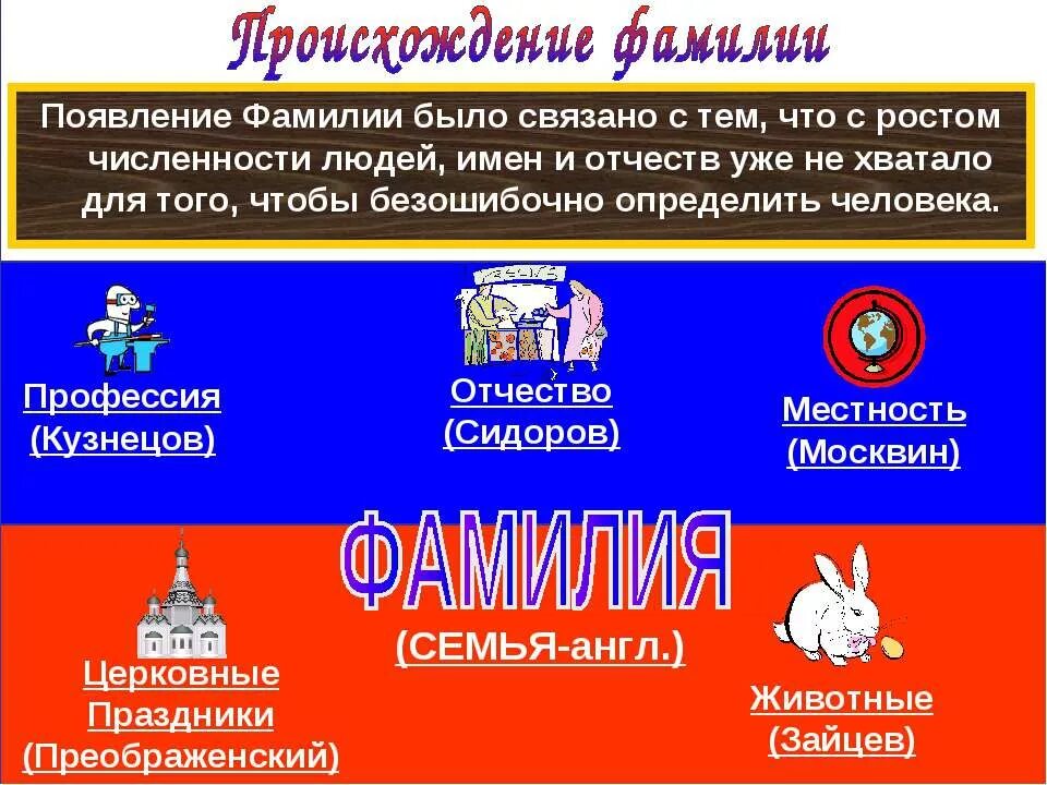 возникновение фамилий. о возникновение фамилии и имени. таблица родственных связей база данных. фамилия инициалы в таблице. фио и фамилия и инициалы.