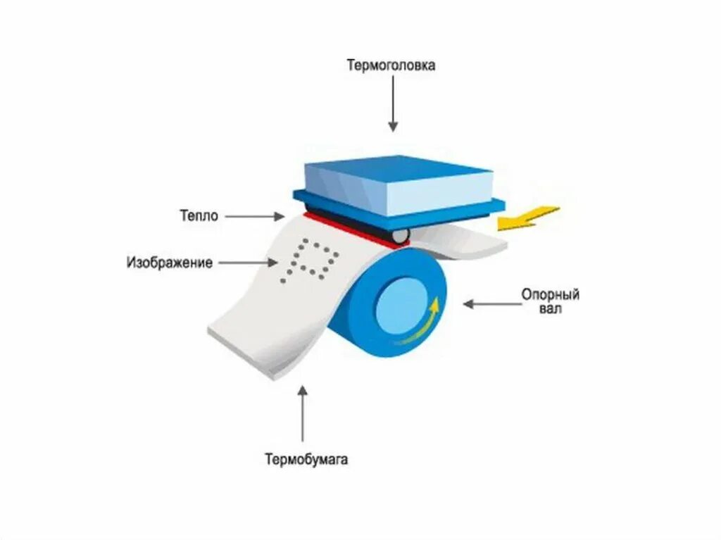 Термопринтер как работает
