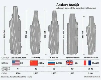 Количество авианосцев