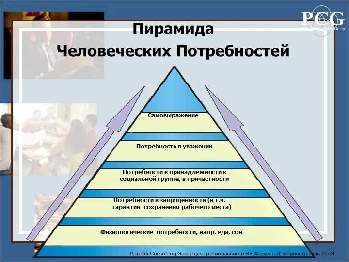 Какие потребности человека удовлетворяются. Удовлетворение человеческих потребностей. Основные физиологические потребности. Пирамида человеческих потребностей духовные. Удовлетворение физиологических потребностей.