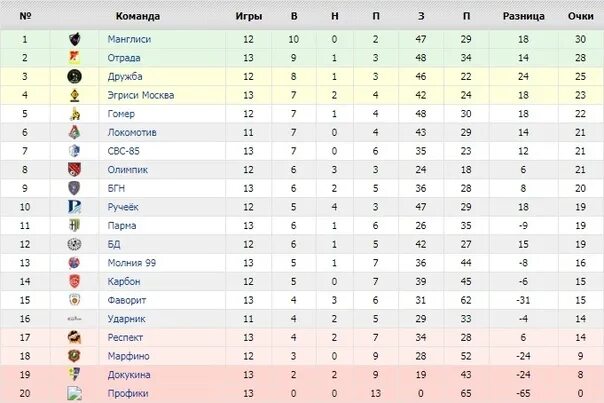 Результаты игр 13. Турнирная таблица футбол. 4 Дивизион России по футболу. ЛФЛ Москва таблица 1 дивизион. Япония 2 дивизион турнирная таблица.