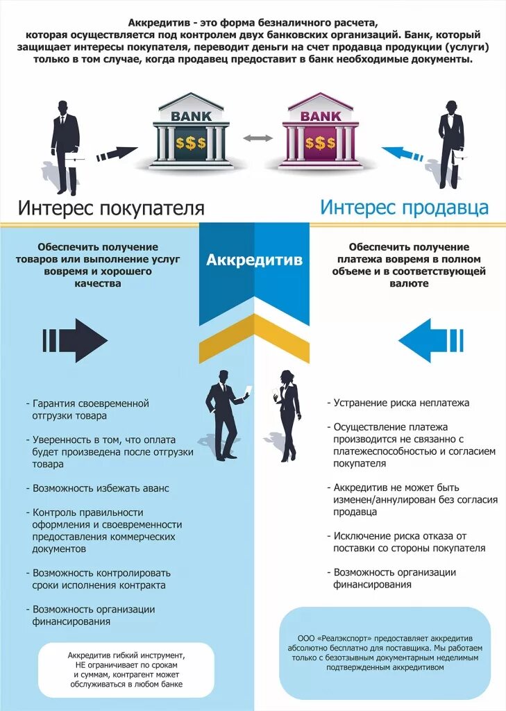 Аккредитив. Аккредитив это простыми словами. Схема работы аккредитива. Схема аккредитива при покупке. Аккредитив при покупке втб