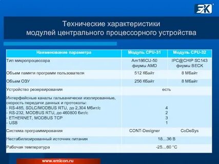 Основные характеристики модулей