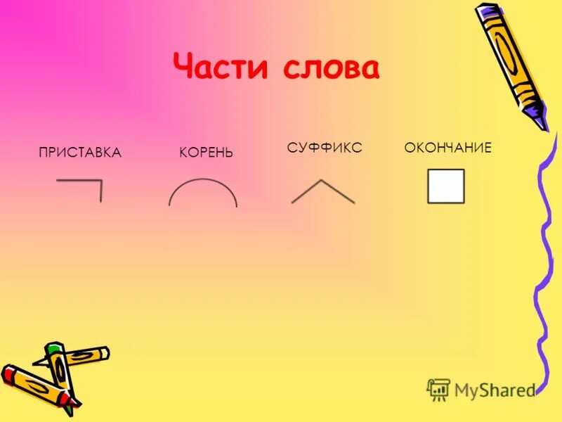 Приставка корень суффикс окончание. Части слова приставка корень суффикс окончание. Корень суффикс окончание слова. Приставка корень окончание. Сделал корень суффикс