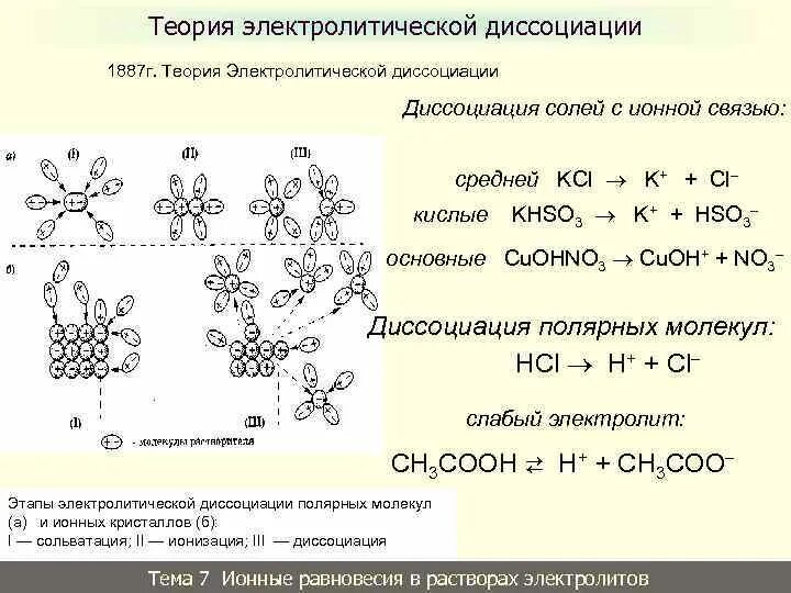 Теория электрической диссоциации Аррениуса. Теория электролитической диссоциации 8 класс. Теория электролитической диссоциации Тэд Аррениуса. Растворы теория электролитической диссоциации.