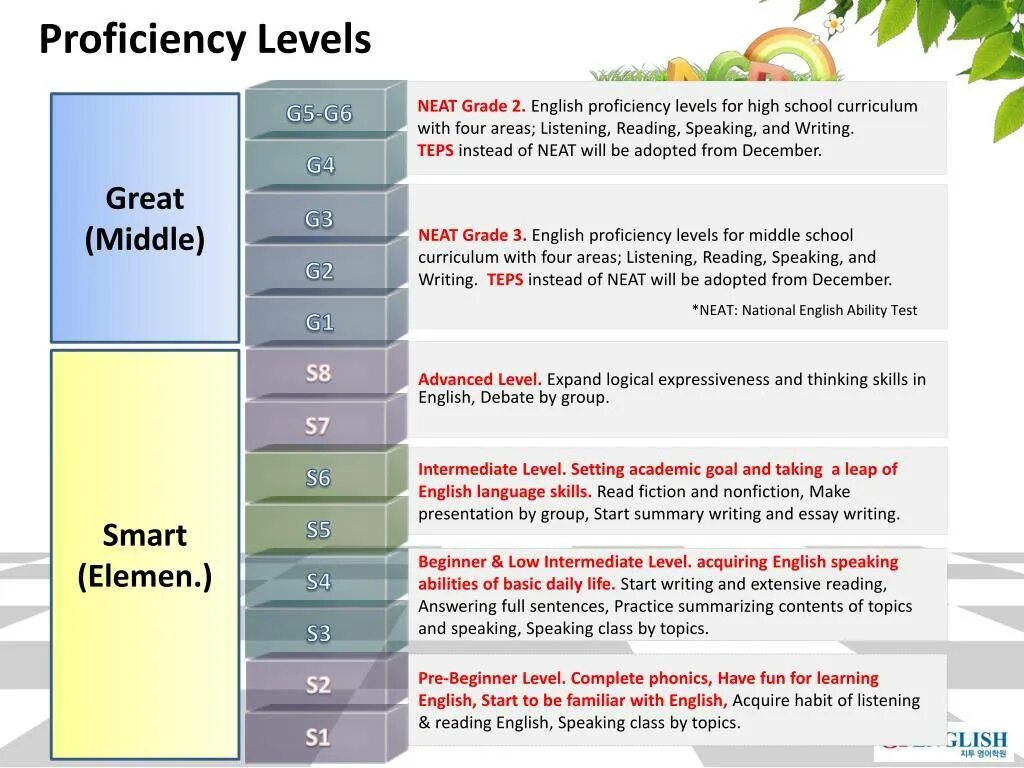 1 6 levels. English proficiency levels. английский уровня advanced proficiency. proficiency уровень английского. intermediate уровень английского это.
