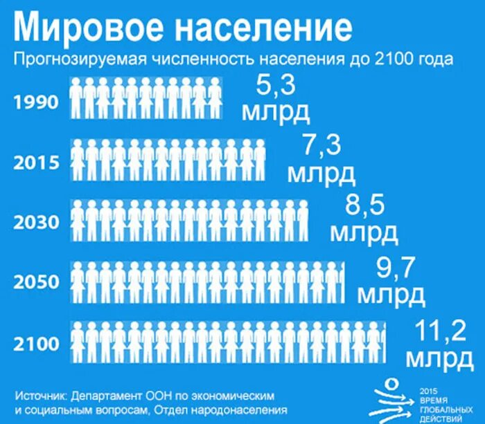 Прогноз численности населения к 2050 году. Численность населения к 2050 году. численность мирового населения по годам. прогноз оон по численности населения планеты до 2050 года. прогнозированная численность мирового населения.