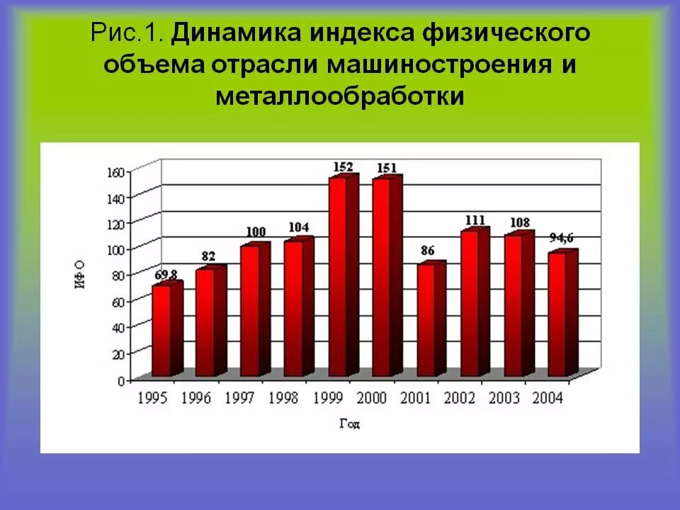 График машиностроения. График машиностроения в россии. уровень машиностроения. перспективы развития машиностроения и металлообработки. уровень развития машиностроения.