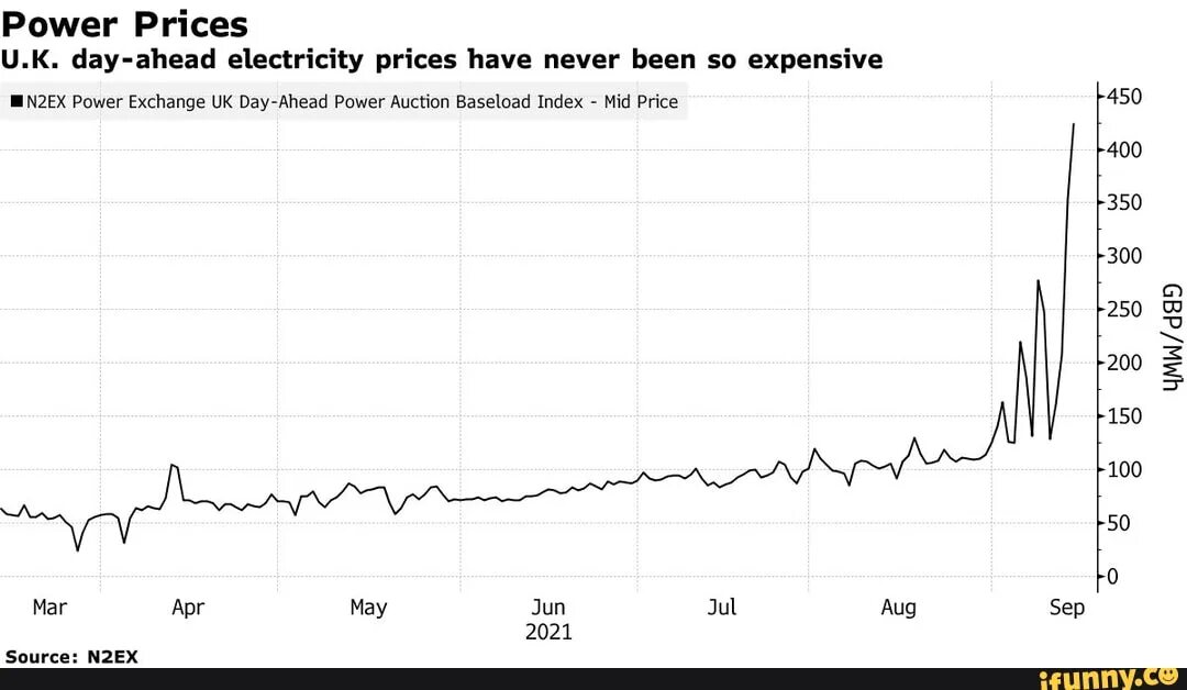 Electricity Price. Day ahead electricity Prices. Price of Power. Day ahead electricity Prices Europe. Price uk