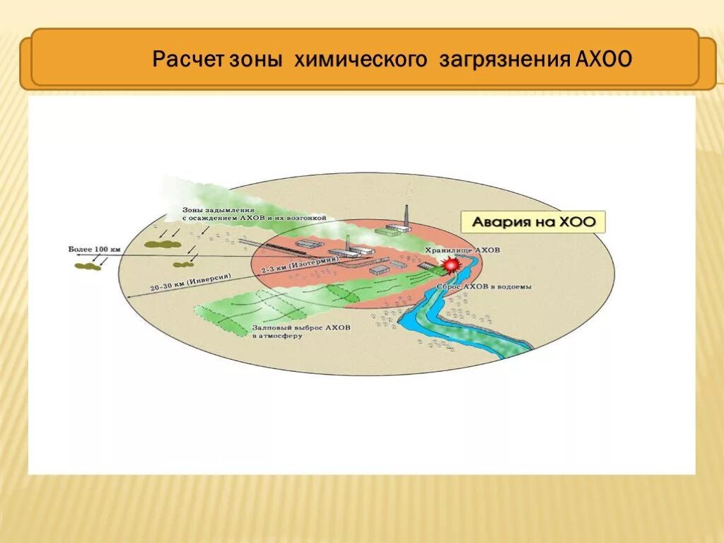 Выходить из зоны поражения. Зоны химического заражения и химического поражения. Зона химического загрязнения. Зона поражения АХОВ. Аварии на химически опасных объектах схема.