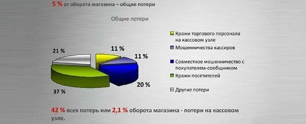 Потери в магазине. Потери в торговле. Товарные потери в магазине. Потери в розничной торговле. 3 действия которые снижают потери