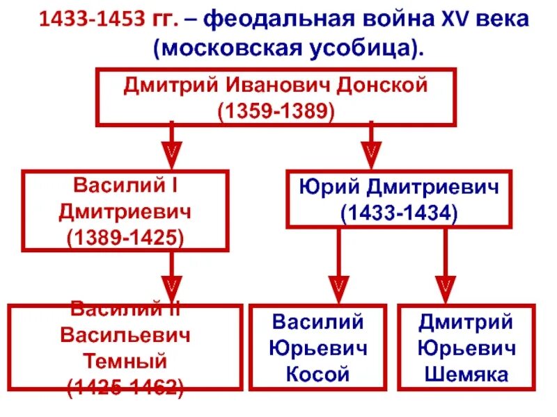 Княжеские усобицы. Причина московской усобицы 15 века. Княжеские усобицы на руси. Усобицы московского княжества. Основные причины княжеских усобиц 6 класс.