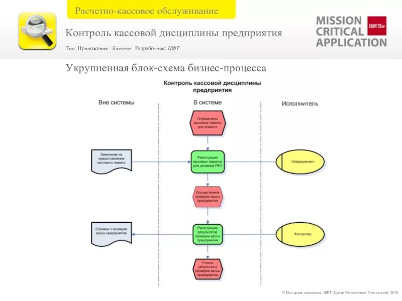 Контроль прохождения по расчетно кассовым операциям. Бизнес процесс схема расчетно-кассового обслуживания. Кассовая дисциплина схема. Простая блок схема бизнес процесса. Схема кассового обслуживания.