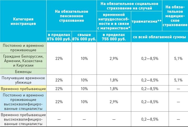 Тарифы страховых взносов на травматизм. Таблица тарифов страховых взносов травматизм. Страховые взносы с временно пребывающих. Иностранцы страховые взносы ставки. Тарифы взносов на обязательное пенсионное страхование