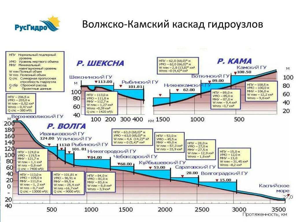 Электростанции Волжско Камского каскада ГЭС. Камский Каскад ГЭС. Схема каскада ГЭС. Волжско-Камский бассейн.