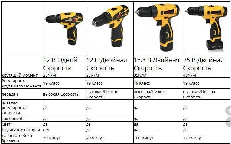 Частота вращения шуруповерта. Мощности шуруповертов таблица. Как определить мощность шуруповерта по крутящему моменту. Как определить мощность шуруповерта аккумуляторного на 12в. Мощность шуруповертов аккумуляторных в ваттах.