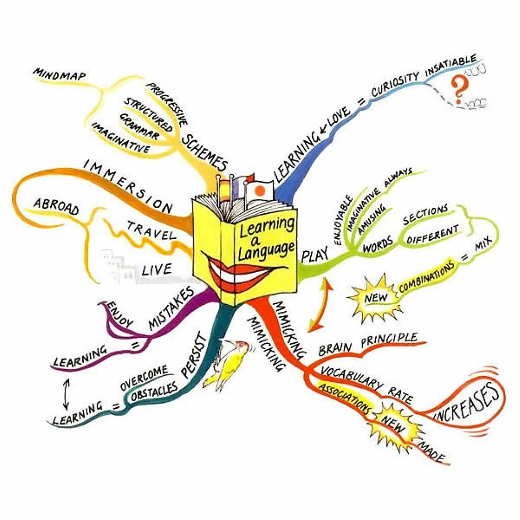 Learning maps. Интеллект карты для изучения английского языка. Карта памяти майнд мап. Ментальные карты для изучения иностранного языка. Интеллект- карта (Mind Map).