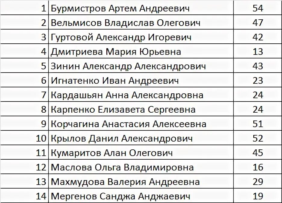 Ростов списки поступающих. Список студентов 1 курса. ЮФУ списки. ЮФУ списки поступающих. ЮФУ абитуриенту.