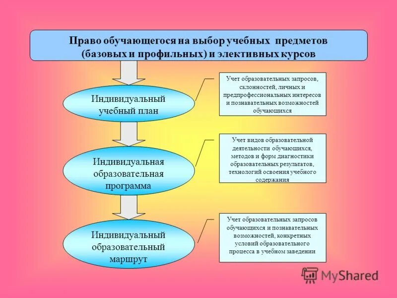 Учет образовательных результатов обучающихся