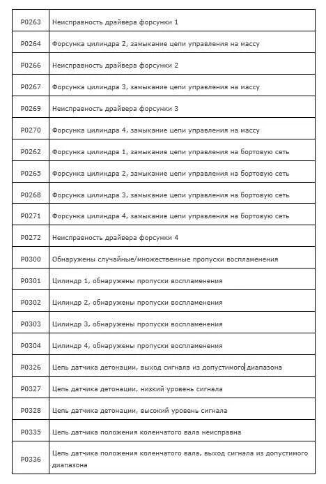 Коды ошибок ваз 2115. Расшифровка кодов ошибок ВАЗ 2110 8 клапанов. Коды ошибок на ВАЗ 2114 8 клапанов расшифровка ошибок. Таблица кодов ошибок ВАЗ 2110. Расшифровка кодов ошибок ВАЗ 2107 инжектор расшифровка.