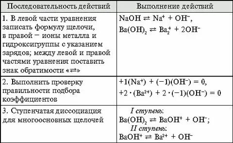 Напишите уравнения электролитической диссоциации сульфита натрия