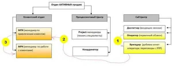 Структура отдела продаж схема