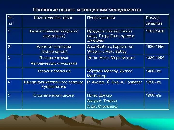 Школа научного управления положения. Основные школы менеджмента кратко таблица. Основные школы развития менеджмента кратко. Основные школы управления в менеджменте таблица. Основные представители школы научного менеджмента.