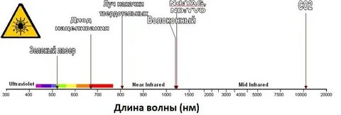 Частота волны лазера