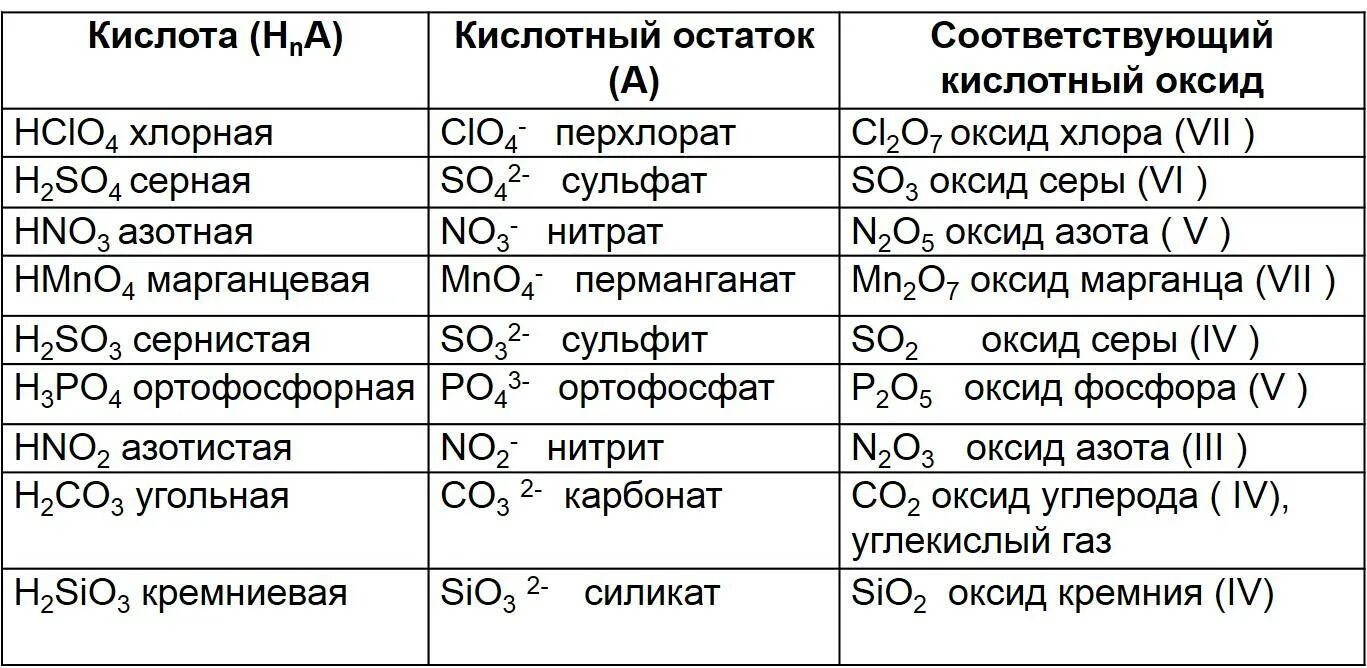 Напишите формулы следующих веществ гидроксид натрия. Кислоты и оксиды таблица. Оксиды химия 8 класс таблица формулы и названия. Кислотные оксиды в химии таблица. Названия оксидов таблица по химии 8.