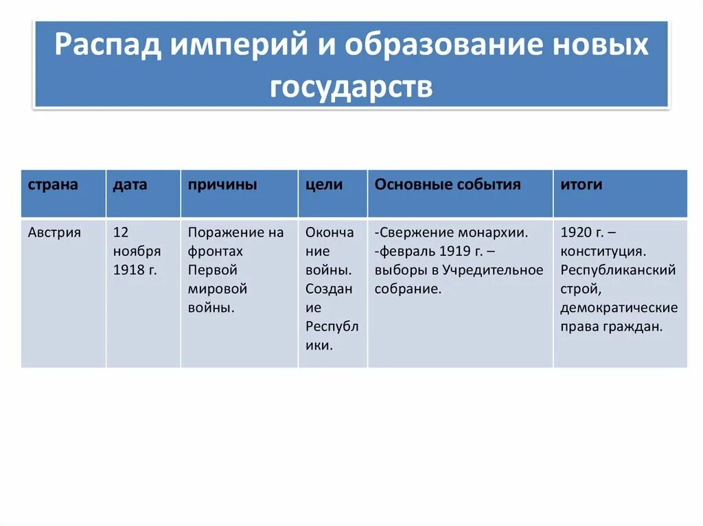 Распад империи образование новых национальных государств. Распад империй и образование новых государств Германия. Последствия войны революции и распад империи таблица. Распад империй и образование новых государств Польша. Распад империй и образование новых государств таблица.