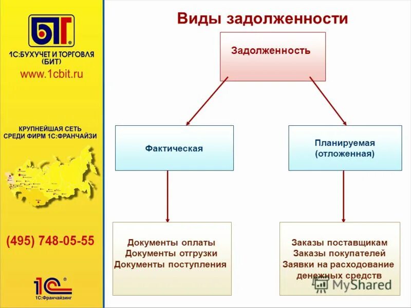 Какой бывает долг. Типы задолженности. Виды долга. Назовите виды задолженности. Какая бывает задолженность.