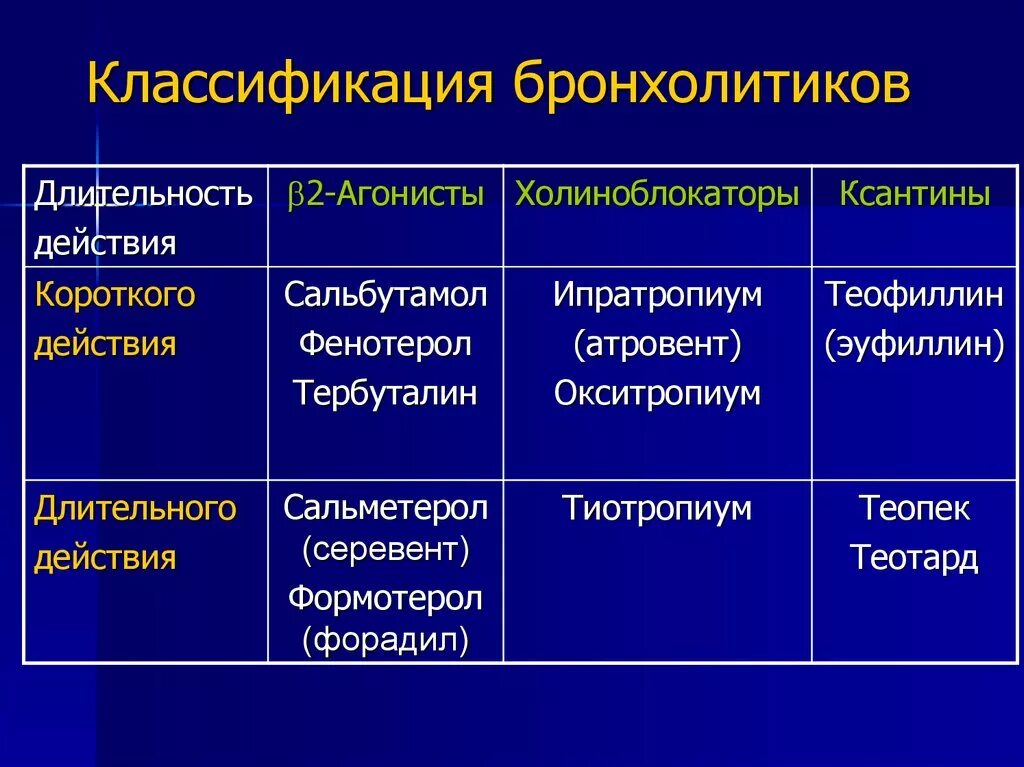 К бронхолитическим средствам относится:. К бронхолитикам относятся препараты. Бронхолитические средства классификация. Бронхолитические средства классификация препаратов. В результате длительного действия