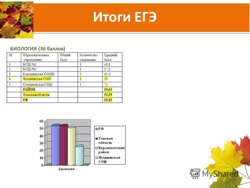 Итоги ЕГЭ по биологии. Результаты ЕГЭ по биологии. Русский химия ЕГЭ Результаты. Результаты ЕГЭ по химии. Огэ биология 36