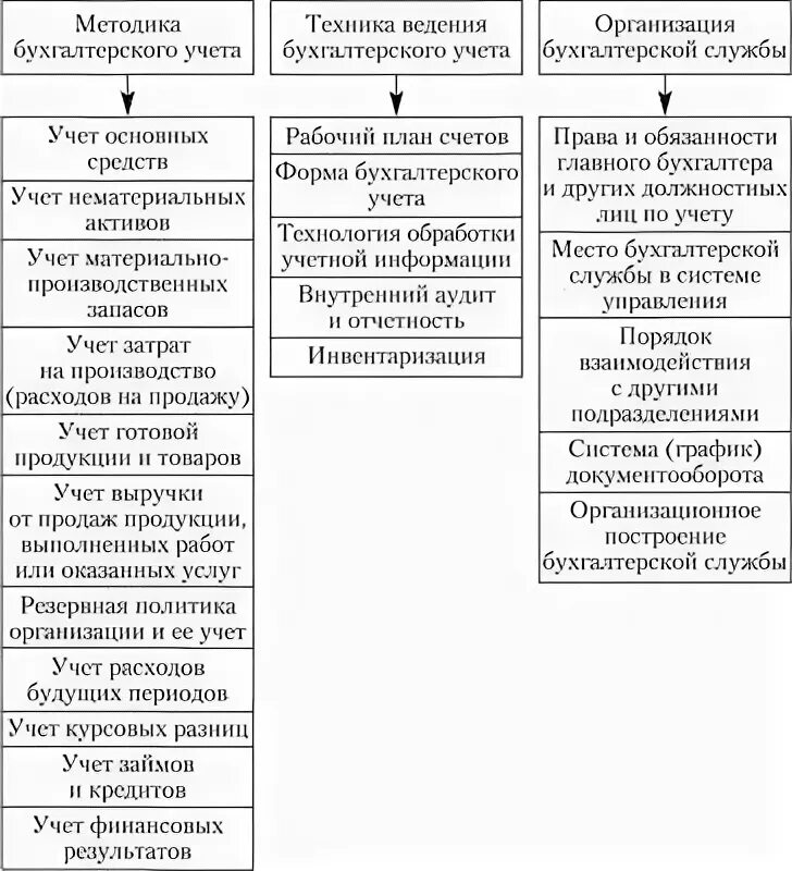 Учетная политика организации. Организация учетной политики на предприятии. План аудита учетной политики пример. Аудит организации бухгалтерского учета и учетной политики. Учетная политика организации для целей налогового учета документ.
