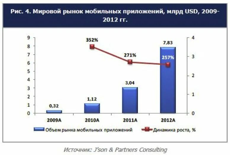 Мировой и отечественный рынки. Рынок мобильных приложений в России. Тенденции рынка мобильных приложений. Объем рынка мобильных приложений. Рост рынка мобильных приложений.