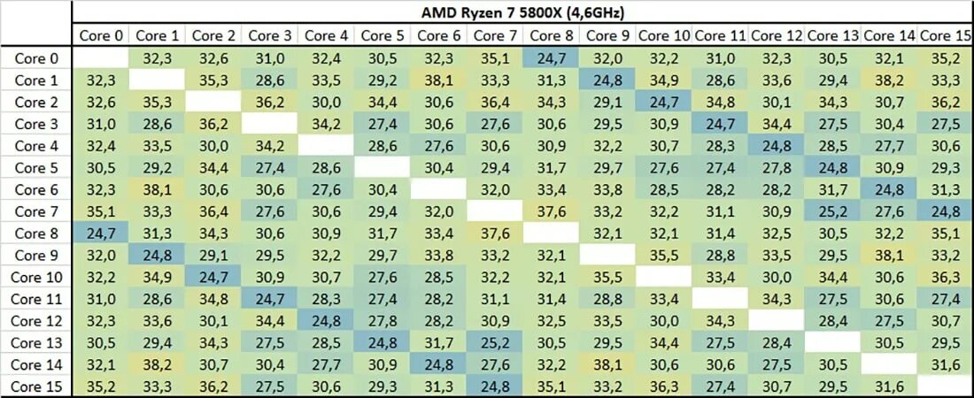 Ryzen 5800x напряжение. Таблица частоты и напряжения 5800x. AMD 5800x разгон напряжение. Ryzen 7 5800x таблица частот и напряжений. Частота 5 5600