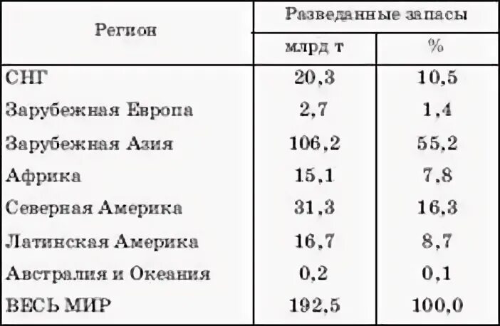 Руды зарубежной азии