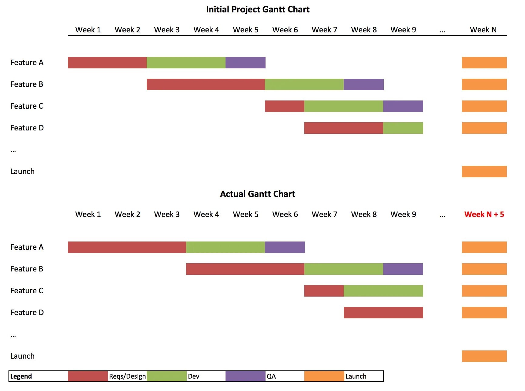 Project chart. Design gantt chart.