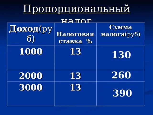 Пропорциональный налог пример. Пропорциональная ставка налогообложения. Пропорциональная ставка налога. Пропорциональное налогообложение. Пропорциональная ставка налога пример.