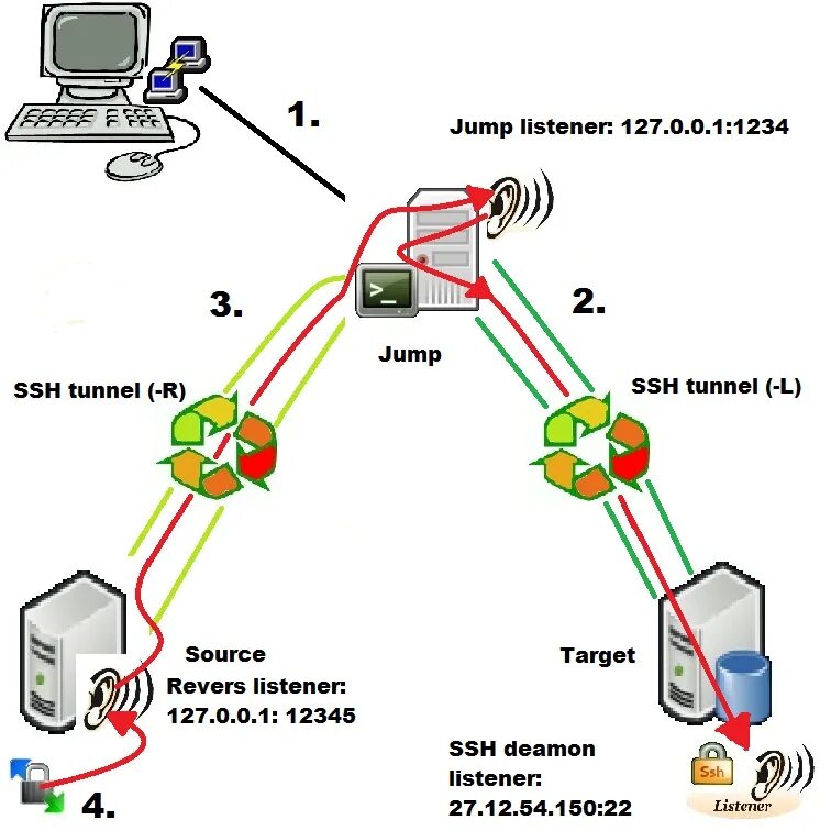 Протокол SSH схема. SSH туннель. SSH туннелирование. SSH схема работы. Jump hosting