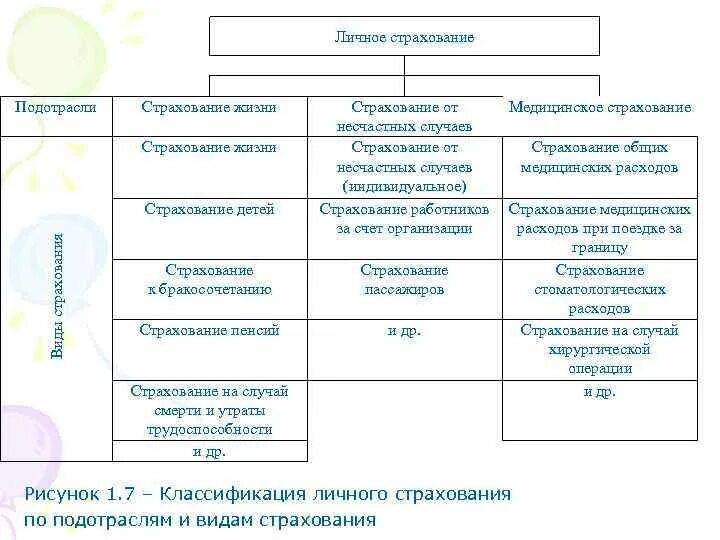 Цель личного страхования. Виды личного страхования жизни. Подотрасли личного страхования. Цели страхования жизни. Цель страховой защиты