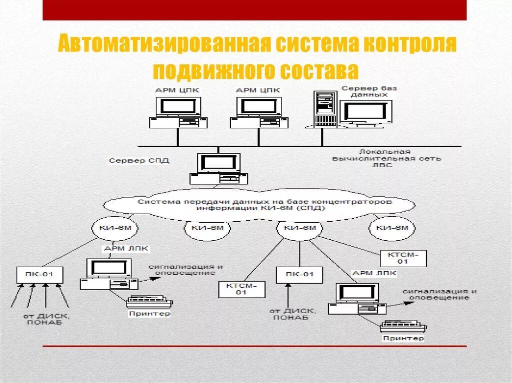 Что является автоматизированной системой. Система автоматизированной системы контроля схема. Автоматизированная система мониторинга схема. Автоматизированная система контроля подвижного состава. Системы диагностики подвижного состава.